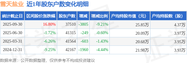 雪天鹽業(yè)(600929)9月30日股東戶數(shù)3.75萬戶，較上期減少9.21%