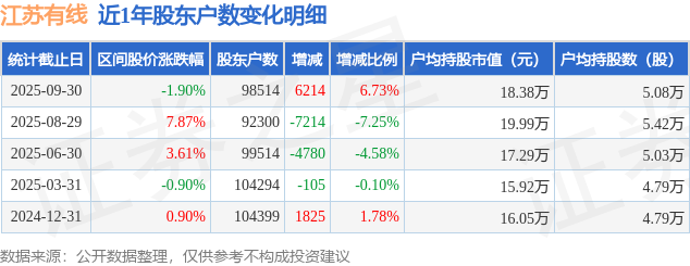 江蘇有線(600959)9月30日股東戶數(shù)9.85萬(wàn)戶，較上期增加6.73%