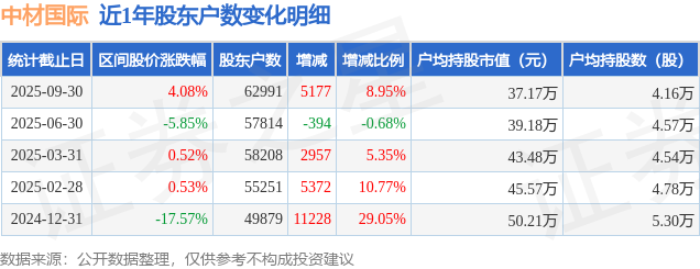 中材國際(600970)9月30日股東戶數(shù)6.3萬戶，較上期增加8.95%