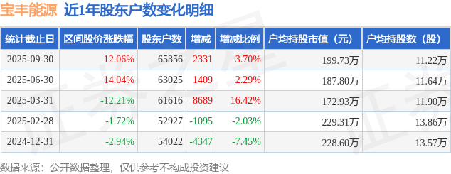 寶豐能源(600989)9月30日股東戶數(shù)6.54萬戶，較上期增加3.7%