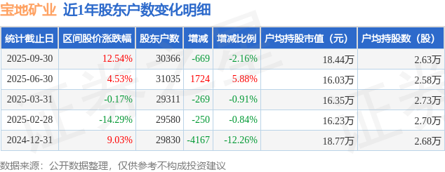 寶地礦業(yè)(601121)9月30日股東戶數(shù)3.04萬(wàn)戶，較上期減少2.16%