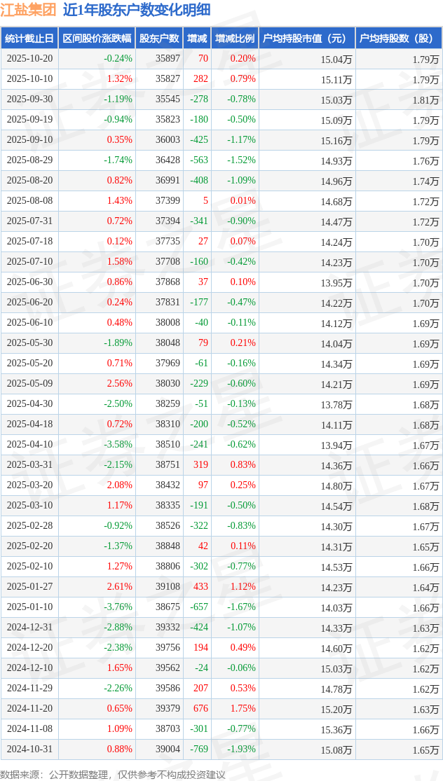 江鹽集團(601065)10月20日股東戶數(shù)3.59萬戶，較上期增加0.2%