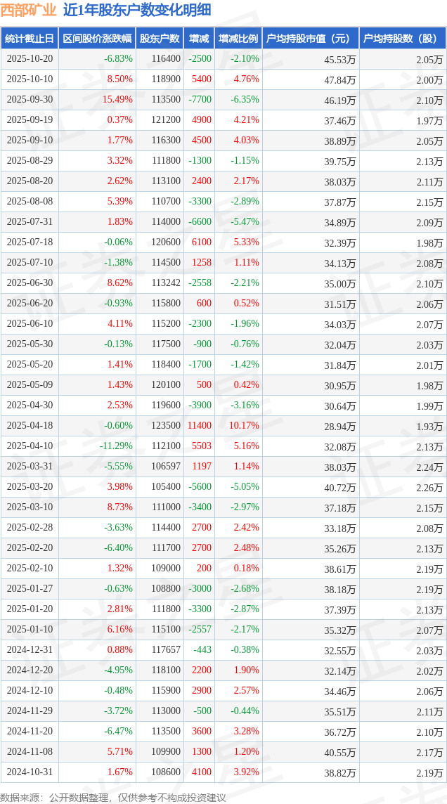 西部礦業(yè)(601168)10月20日股東戶數(shù)11.64萬戶，較上期減少2.1%