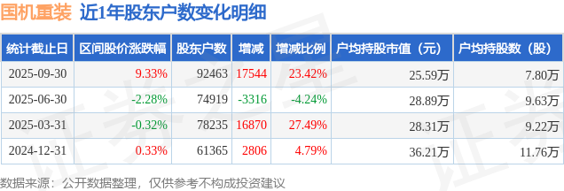 國機重裝(601399)9月30日股東戶數(shù)9.25萬戶，較上期增加23.42%