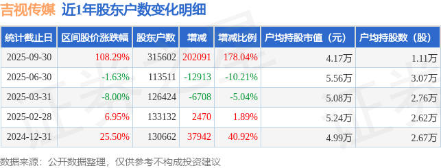 吉視傳媒(601929)9月30日股東戶數(shù)31.56萬(wàn)戶，較上期增加178.04%