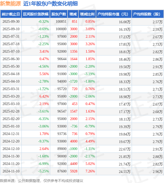 新集能源(601918)9月30日股東戶數(shù)10.09萬戶，較上期增加0.85%