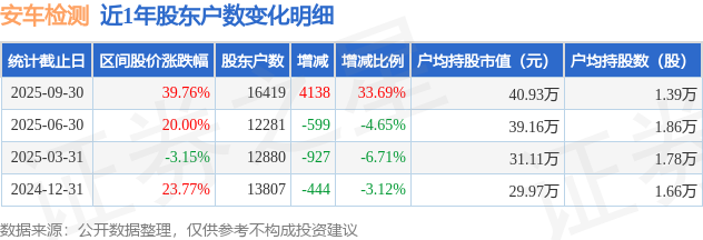 安車檢測(300572)9月30日股東戶數(shù)1.64萬戶，較上期增加33.69%