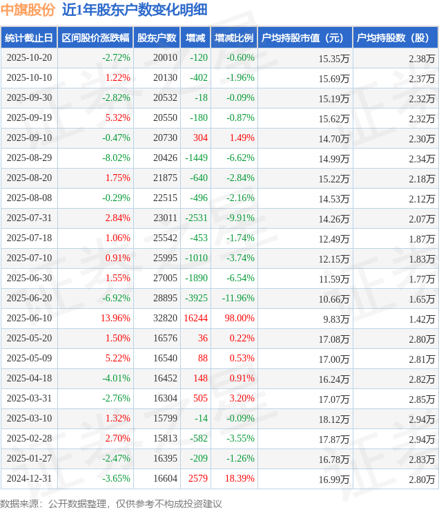 中旗股份(300575)10月20日股東戶數(shù)2萬戶，較上期減少0.6%