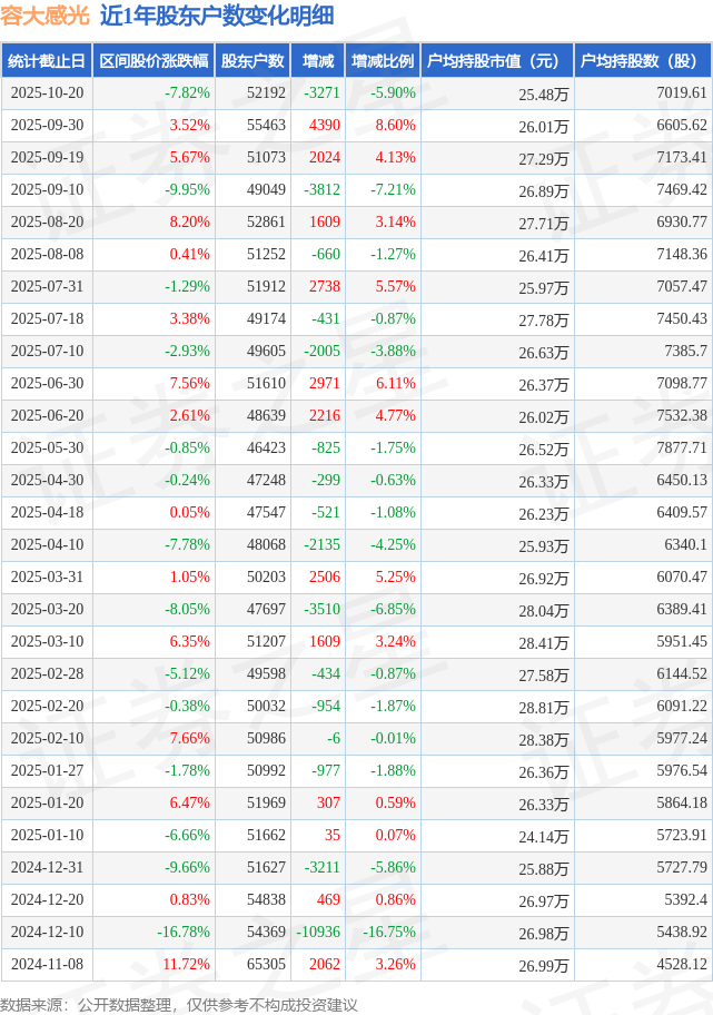 容大感光(300576)10月20日股東戶數(shù)5.22萬(wàn)戶，較上期減少5.9%