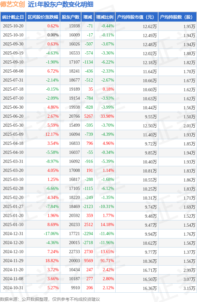 德藝文創(chuàng)(300640)10月20日股東戶數(shù)1.59萬(wàn)戶，較上期減少0.44%