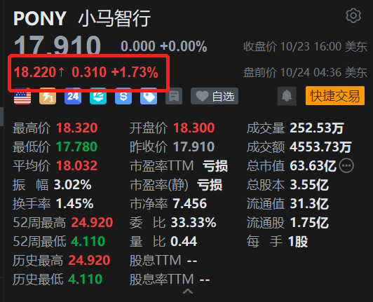 美股異動丨小馬智行盤前漲1.7% 第300輛ARFFOX αT5自動駕駛車落地 沖刺千輛車隊目標