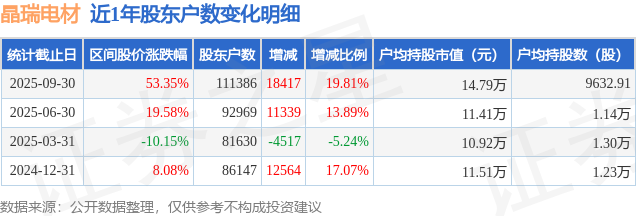 晶瑞電材(300655)9月30日股東戶(hù)數(shù)11.14萬(wàn)戶(hù)，較上期增加19.81%