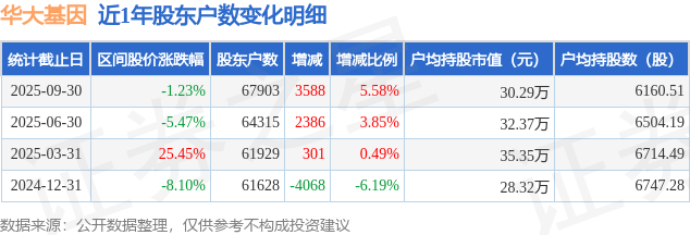 華大基因(300676)9月30日股東戶(hù)數(shù)6.79萬(wàn)戶(hù)，較上期增加5.58%