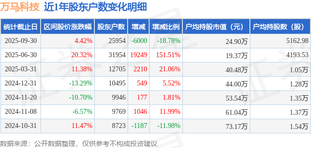 萬馬科技(300698)9月30日股東戶數(shù)2.6萬戶，較上期減少18.78%