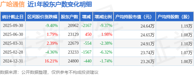 廣哈通信(300711)9月30日股東戶數(shù)2.1萬戶，較上期減少9.37%