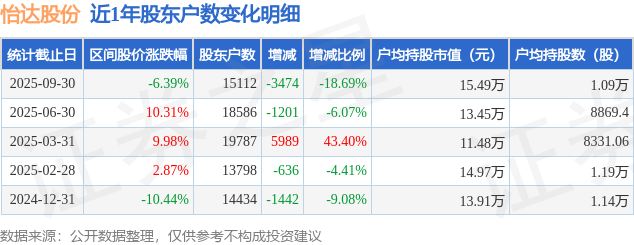 怡達股份(300721)9月30日股東戶數(shù)1.51萬戶，較上期減少18.69%