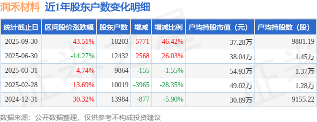 潤禾材料(300727)9月30日股東戶數(shù)1.82萬戶，較上期增加46.42%