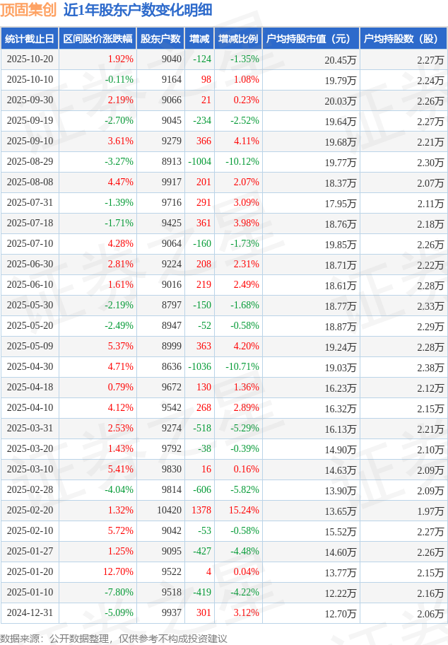 頂固集創(chuàng)(300749)10月20日股東戶數(shù)0.9萬戶，較上期減少1.35%