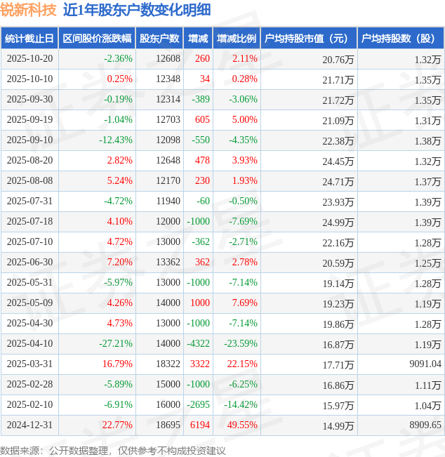 銳新科技(300828)10月20日股東戶數(shù)1.26萬戶，較上期增加2.11%