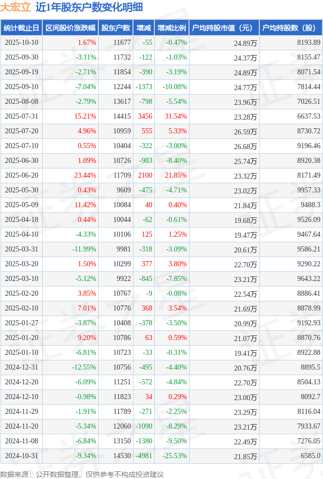 大宏立(300865)10月10日股東戶數(shù)1.17萬戶，較上期減少0.47%