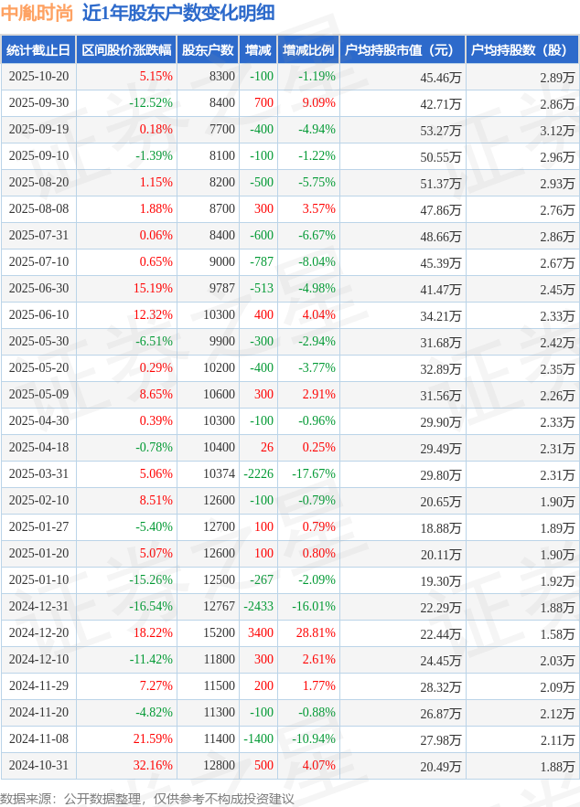 中胤時尚(300901)10月20日股東戶數(shù)0.83萬戶，較上期減少1.16%