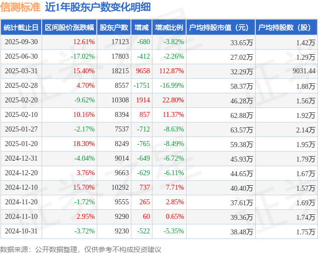 信測標準(300938)9月30日股東戶數(shù)1.71萬戶，較上期減少3.82%
