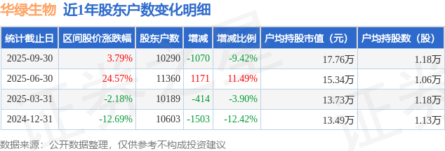 華綠生物(300970)9月30日股東戶數(shù)1.03萬戶，較上期減少9.42%