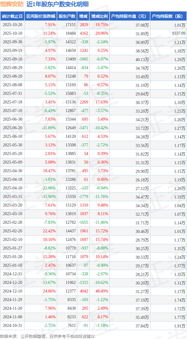 恒輝安防(300952)10月20日股東戶數(shù)1.72萬戶，較上期增加19.75%