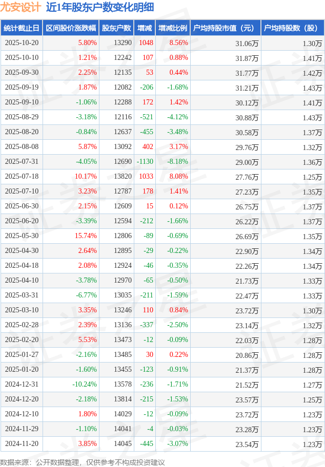 尤安設(shè)計(300983)10月20日股東戶數(shù)1.33萬戶，較上期增加8.56%