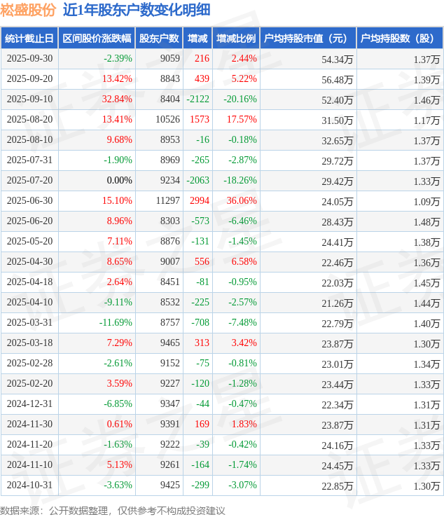 崧盛股份(301002)9月30日股東戶數(shù)0.91萬戶，較上期增加2.44%