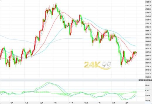 香港金盛貴金屬：現(xiàn)貨黃金單日跌近3%后反彈，現(xiàn)貨黃金投資這樣設止損更穩(wěn)妥