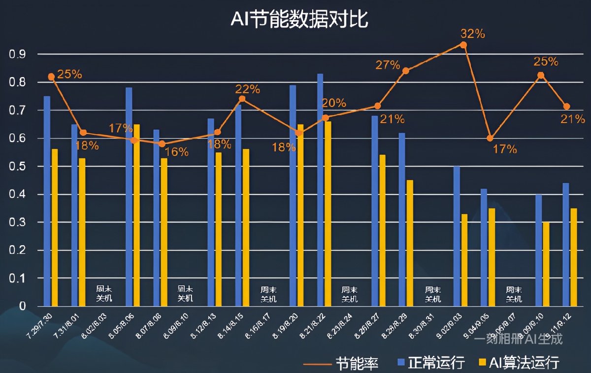 數(shù)據(jù)不會(huì)說(shuō)謊！海爾中央空調(diào)開(kāi)啟AI模式，電費(fèi)8折起