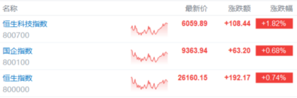 港股收評(píng)：恒指漲0.74%，半導(dǎo)體飆升，有色金屬活躍