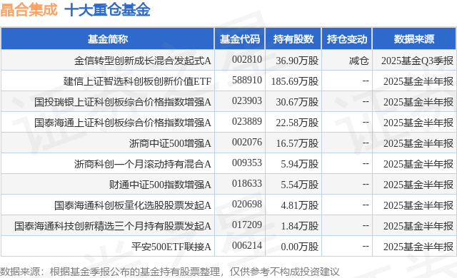 10月24日晶合集成漲7.35%，金信轉型創(chuàng)新成長混合發(fā)起式A基金重倉該股