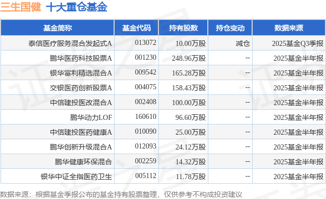 10月24日三生國(guó)健跌8.62%，泰信醫(yī)療服務(wù)混合發(fā)起式A基金重倉(cāng)該股