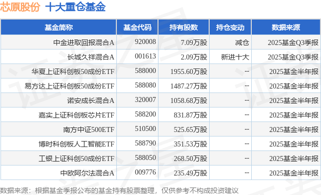 10月24日芯原股份漲5.85%，中金進(jìn)取回報混合A基金重倉該股