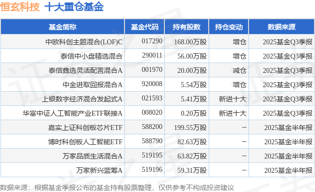 10月24日恒玄科技漲7.20%，中歐科創(chuàng)主題混合(LOF)C基金重倉(cāng)該股