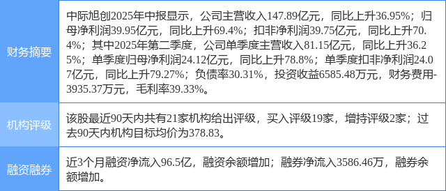中際旭創(chuàng)漲12.05%，東吳證券一個(gè)月前給出“買入”評(píng)級(jí)