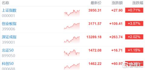 A股收評(píng)：滬指創(chuàng)10年新高！科技股全線猛攻，芯片大爆發(fā)