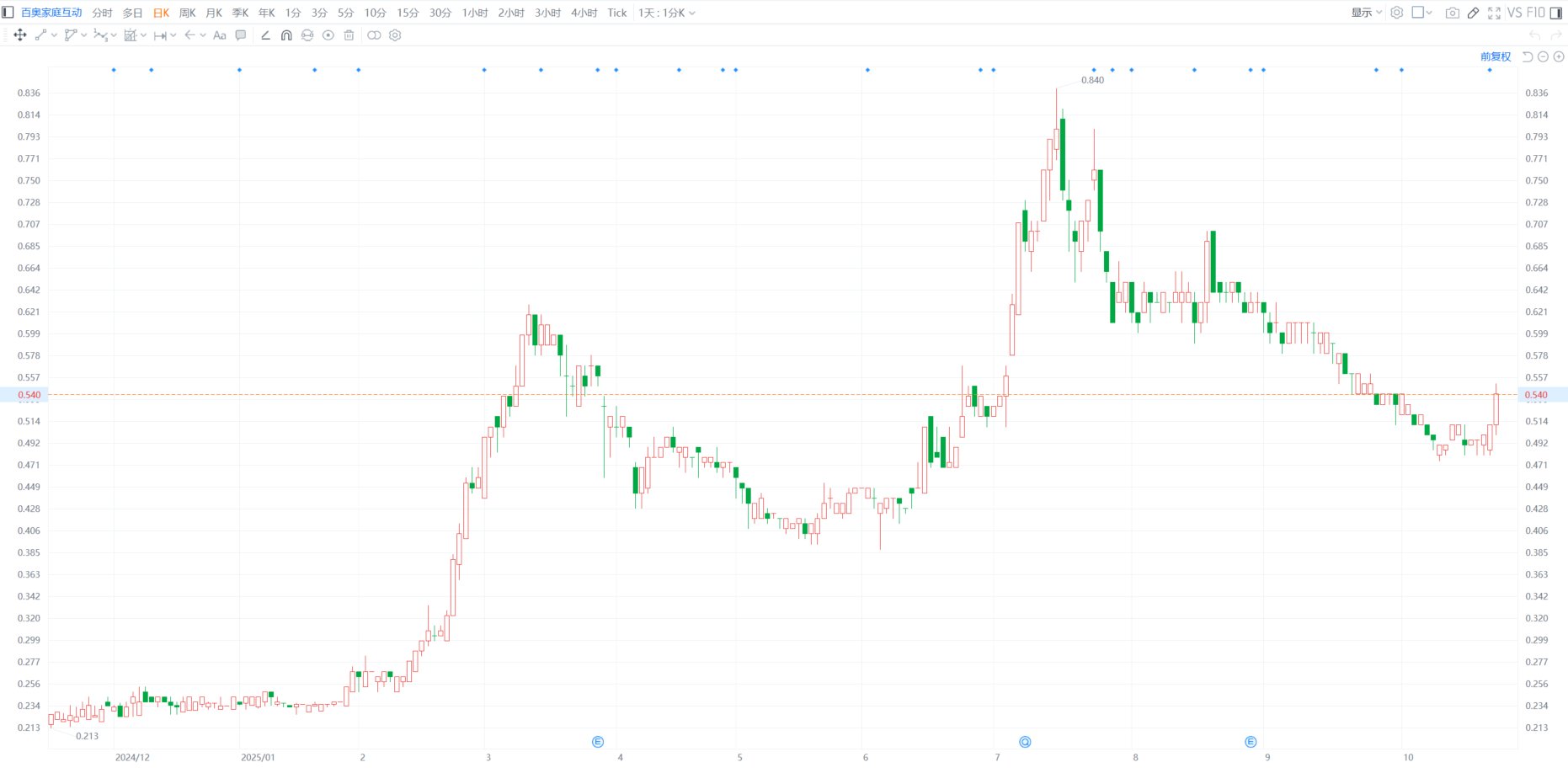 港股異動(dòng)｜百奧家庭互動(dòng)漲近8% 股價(jià)創(chuàng)一個(gè)月新高 年內(nèi)累漲1.26倍