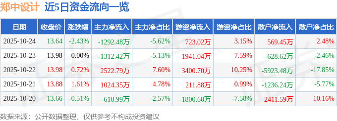 鄭中設(shè)計（002811）10月24日主力資金凈賣出1292.48萬元