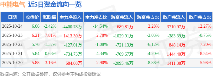 中能電氣（300062）10月24日主力資金凈賣出4400.78萬元