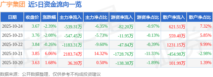 廣宇集團（002133）10月24日主力資金凈賣出539.31萬元