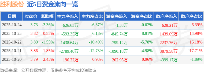 勝利股份（000407）10月24日主力資金凈賣出626.63萬元