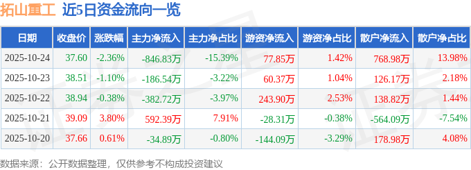 拓山重工（001226）10月24日主力資金凈賣出846.83萬元