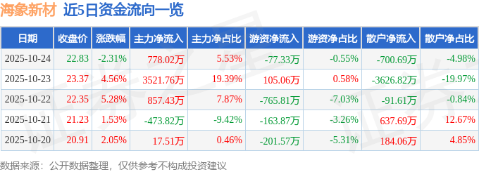 海象新材（003011）10月24日主力資金凈買入778.02萬元