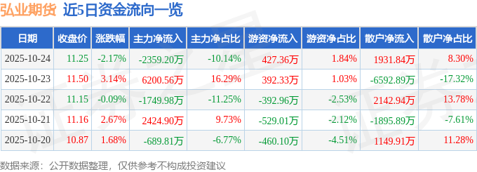 弘業(yè)期貨（001236）10月24日主力資金凈賣出2359.20萬元