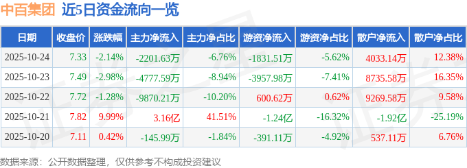 中百集團（000759）10月24日主力資金凈賣出2201.63萬元