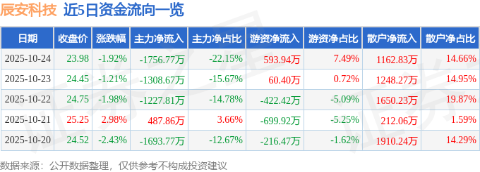 辰安科技（300523）10月24日主力資金凈賣出1756.77萬元