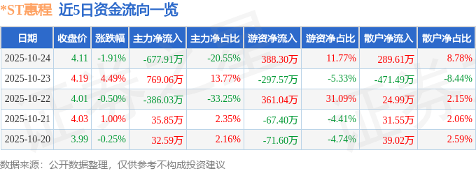 *ST惠程（002168）10月24日主力資金凈賣(mài)出677.91萬(wàn)元